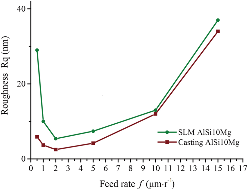 Surface quality improvement at selective laser melting Al