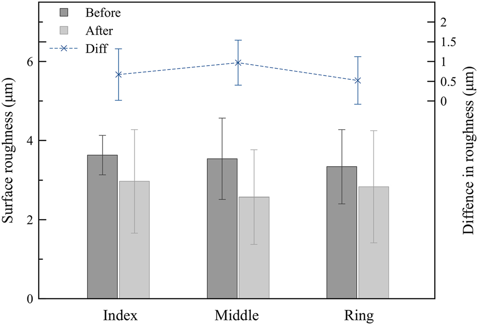 Figure 9: 
Average surface roughness on the articulated surface of each finger was measured for before and after the 50,000 continuous cycles of dynamic test at 3.4 Hz.
