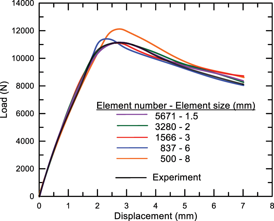 Figure 2:
Sensitivity analysis of finite element model of square tube structure with different mesh sizes.