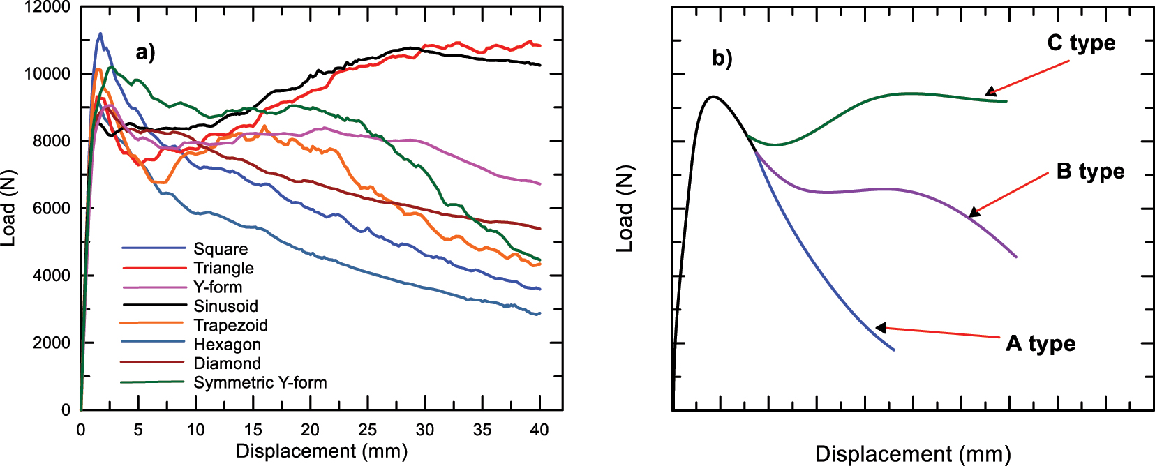 Figure 5:
Load-displacement curves of sandwich panels, a) load-displacement curves of all panels, b) schematic load-displacement curves characterizing the three main bending behaviors.