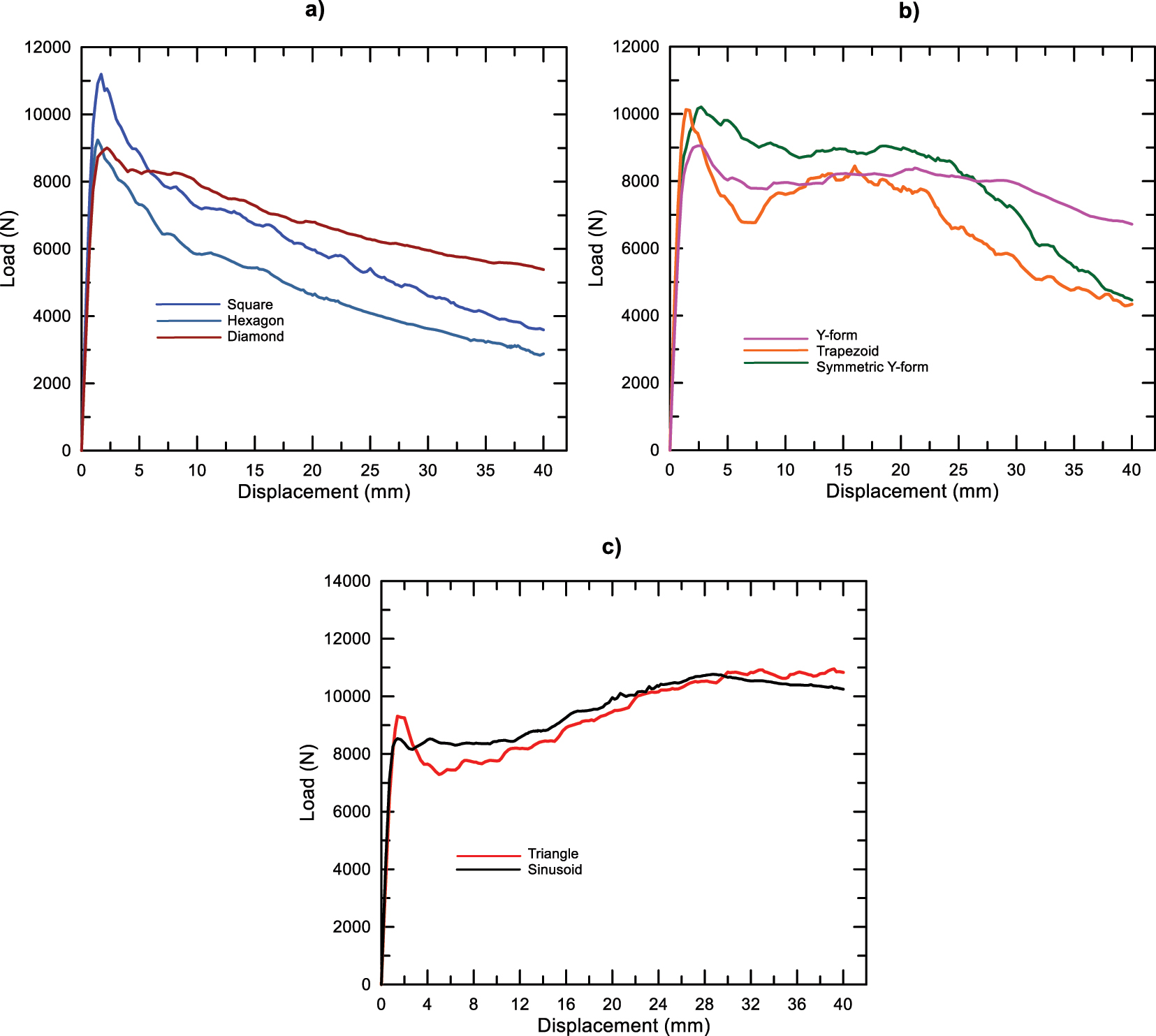 Figure 6:
Load-displacement curves of specimens, a) type A, b) type B, c) type C.