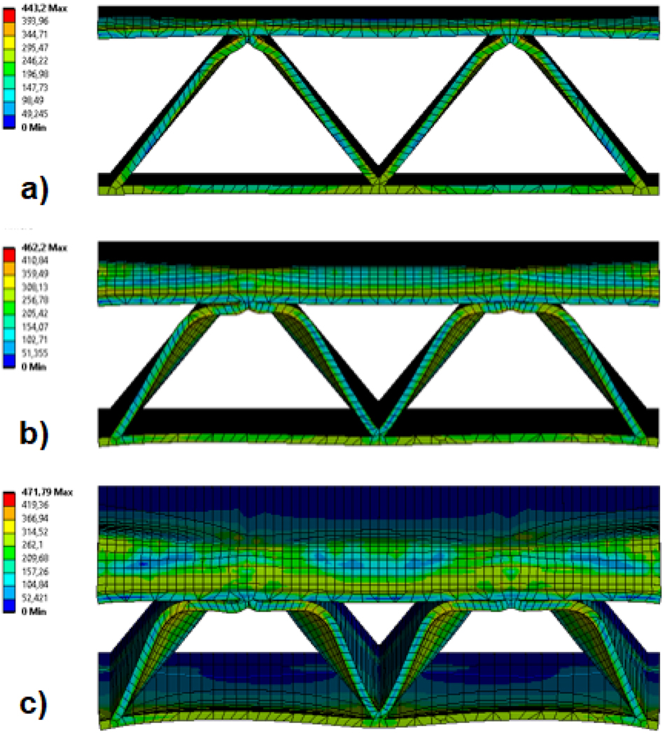 Figure 9:
Von-Mises stress distribution of triangle corrugated sandwich panel at various displacements, a) 5 mm, b) 10 mm, c) 15 mm.
