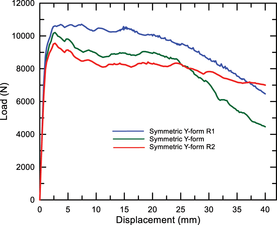 Figure 11:
Load-displacement curves of symmetric Y-form and two revised models.