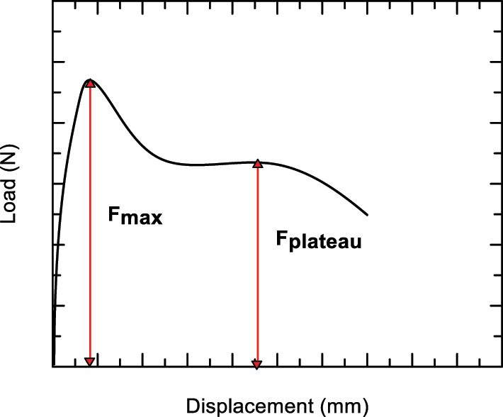 Figure 12:
Schematic view of Fmax and Fplateau.