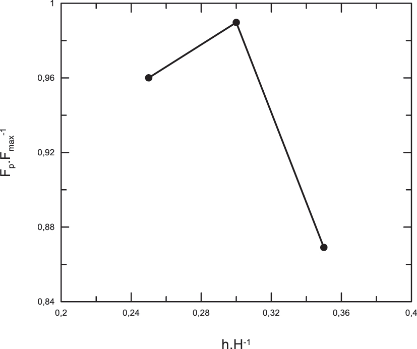 Figure 13:
Variation of Fp·Fmax
−1 depending on h·H−1.