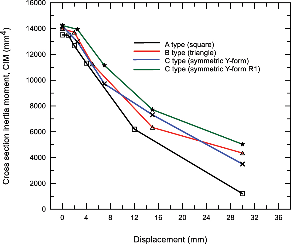 Figure 14:
Change of cross-section inertia moment with displacement.