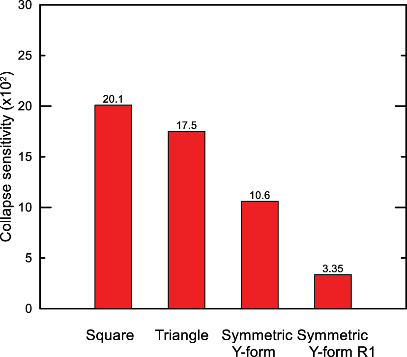 Figure 15:
Collapse sensitivity of some selected structures.