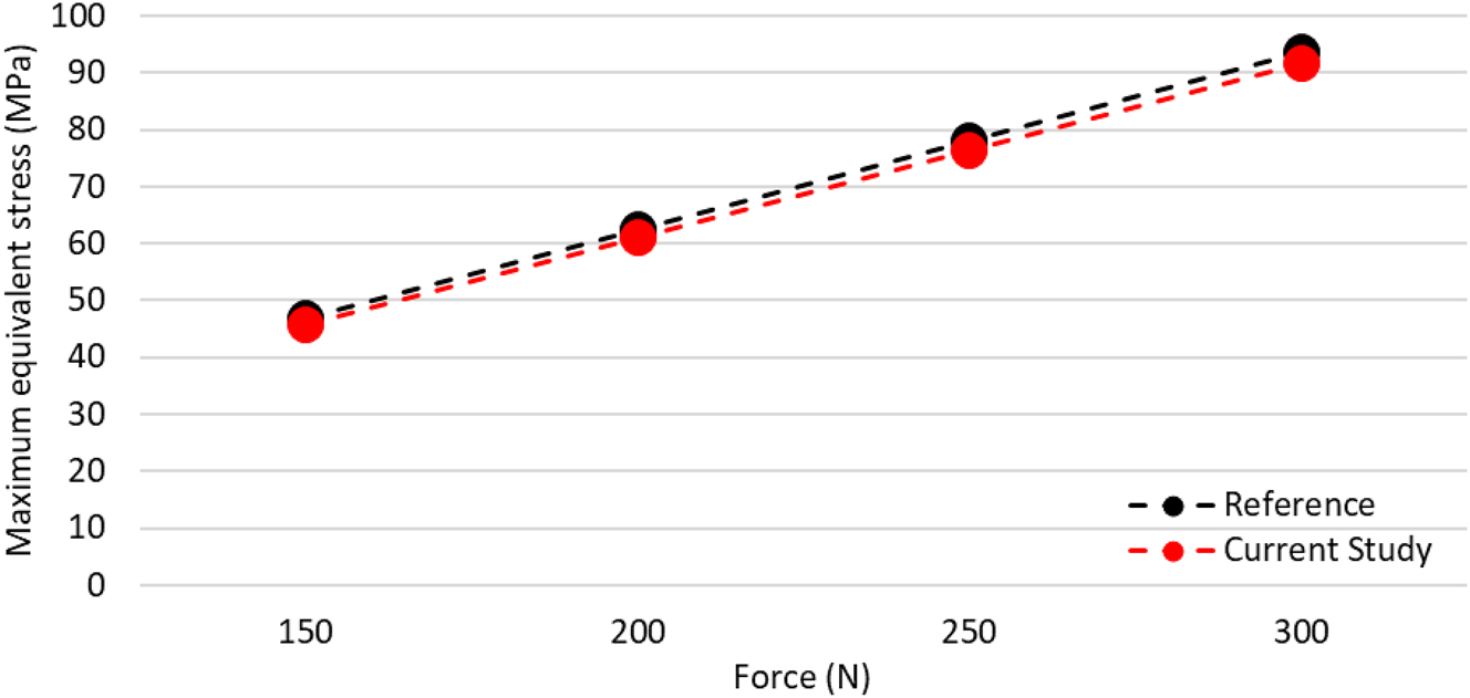 Figure 4: 
Load-dependent von mises stress comparison for model verification [21].
