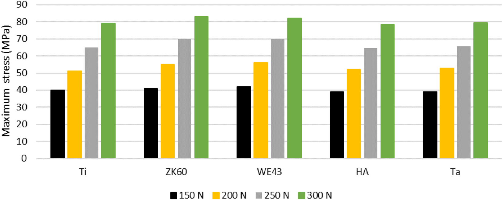 Figure 7: 
Stress performance of materials under axial loading.
