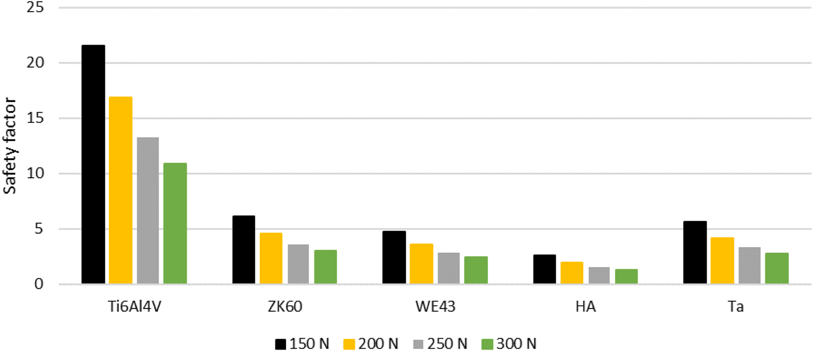 Figure 8: 
Load-dependent structural safety assessment of implant materials.
