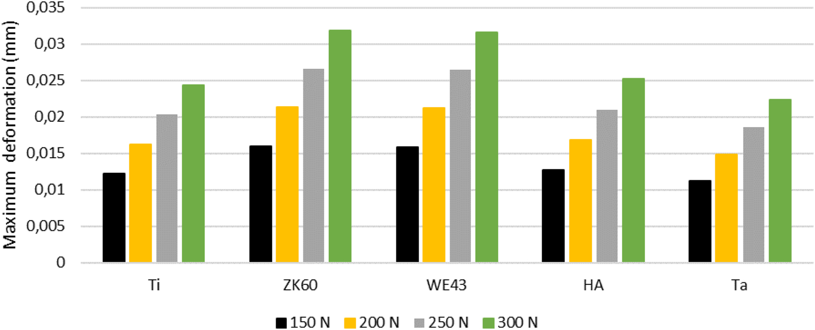 Figure 9: 
Deformation behavior of materials at varying load levels.
