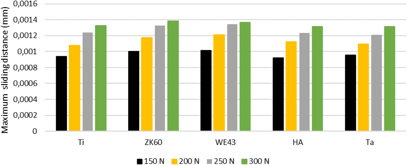 Figure 10: 
Contact surface sliding evaluation in implant models.
