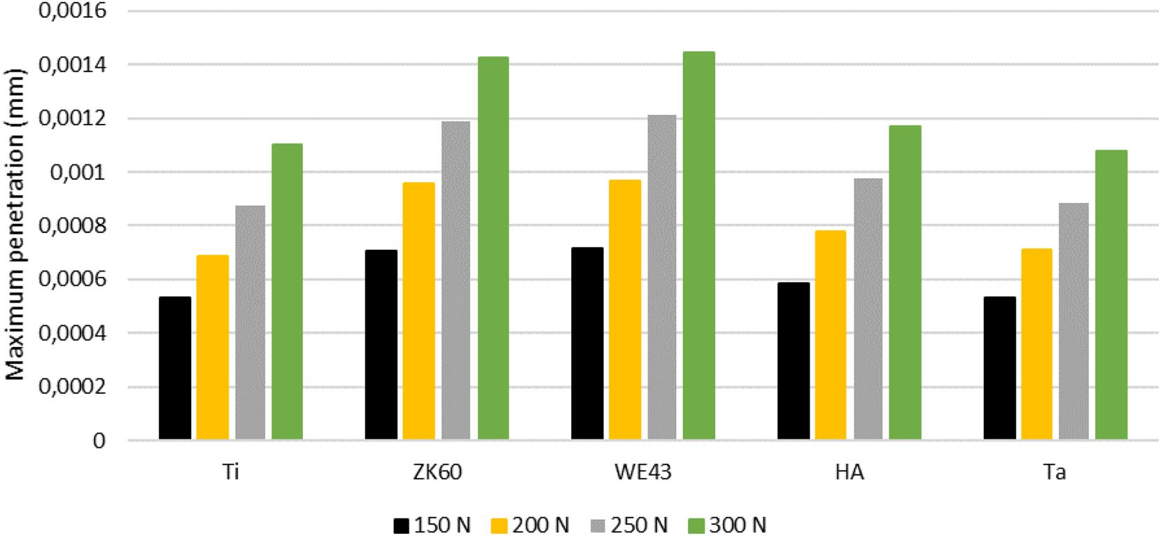 Figure 11: 
Maximum surface penetration depths in contact zones of biomaterials.
