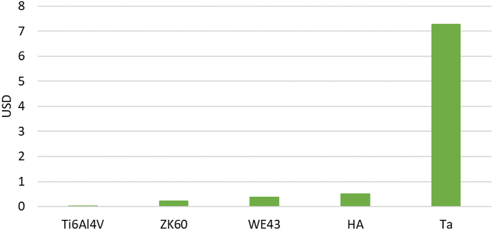 Figure 12: 
Material-based cost analysis for dental implant applications.
