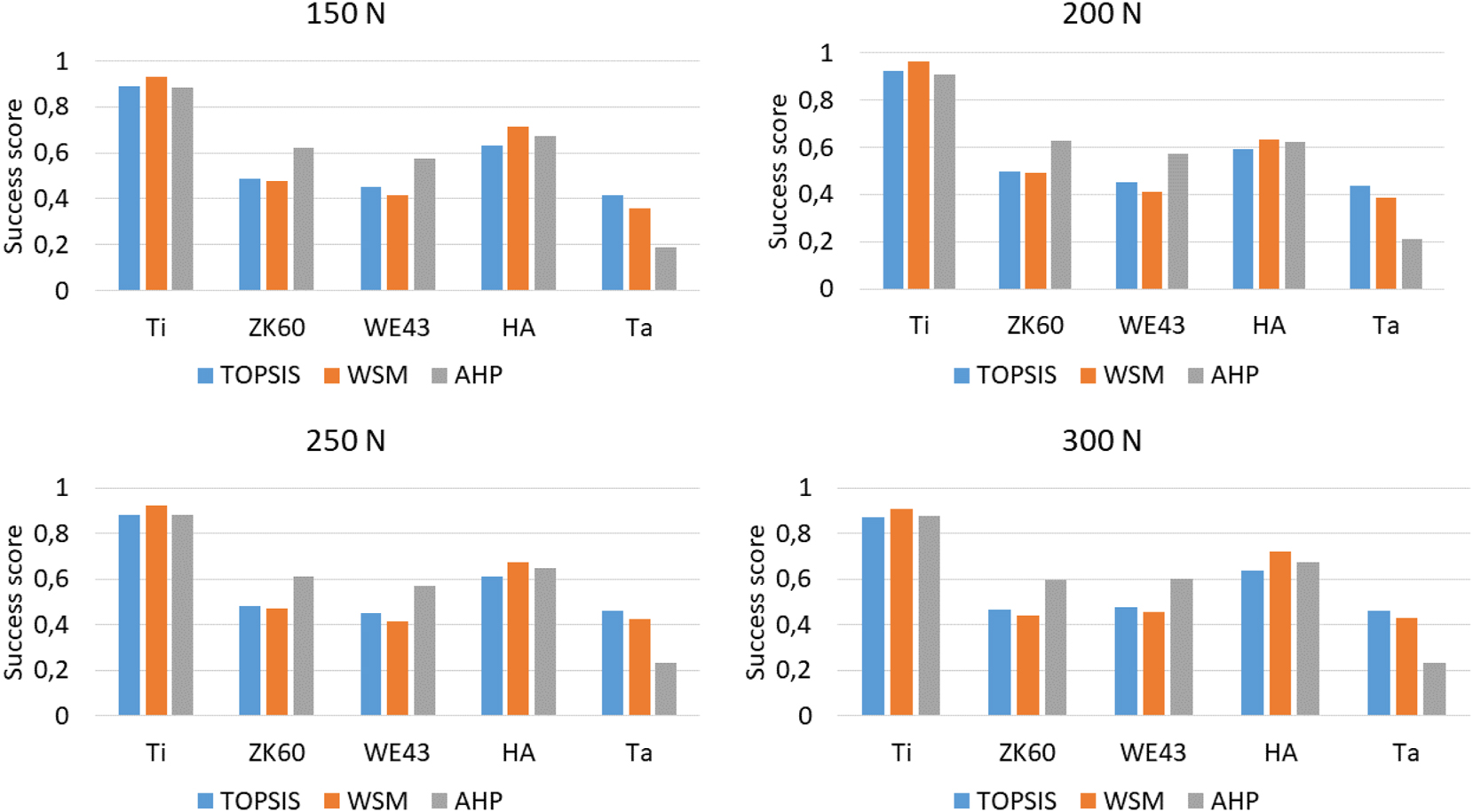 Figure 13: 
Success score evaluation using MCDM for implant material selection.
