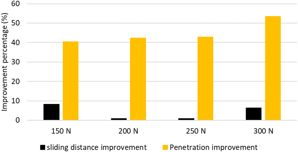 Figure 15: 
Percentage improvement in sliding distance and penetration depth at various loading conditions.
