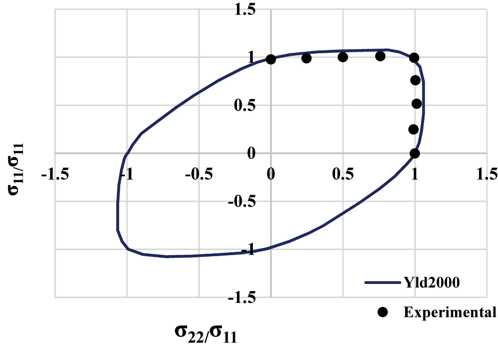 Figure 4: 
Yield locus obtained with Yld2000 criterion for 6016-T4 alloy.

