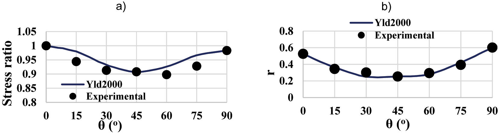 Figure 5: 
Angular variation of, a) stress ratio, b) r values obtained with Yld2000 plasticity model for 6016-T4 alloy.
