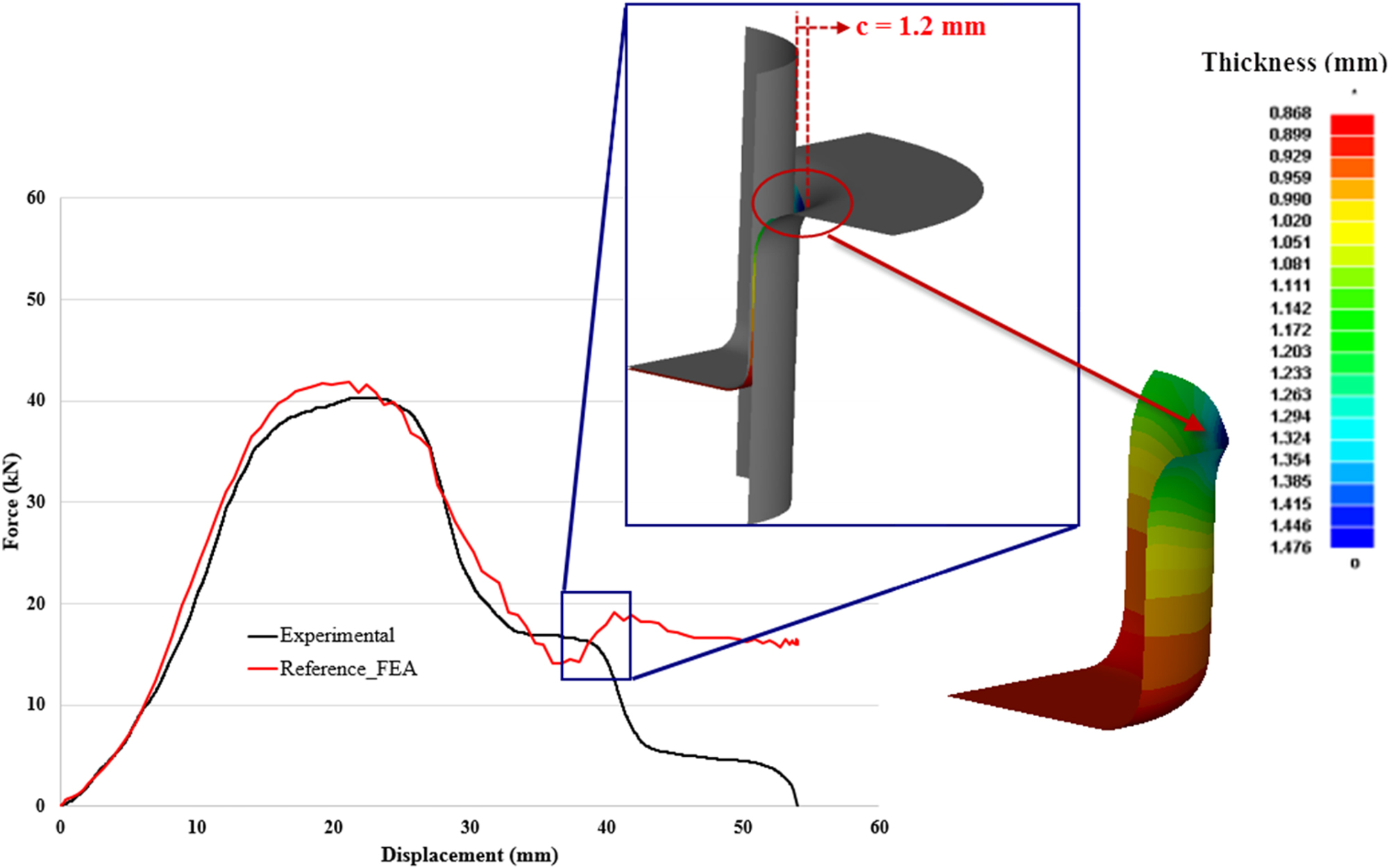 Figure 6: 
Force-displacement curve comparison of reference finite element analyses with experimental data.
