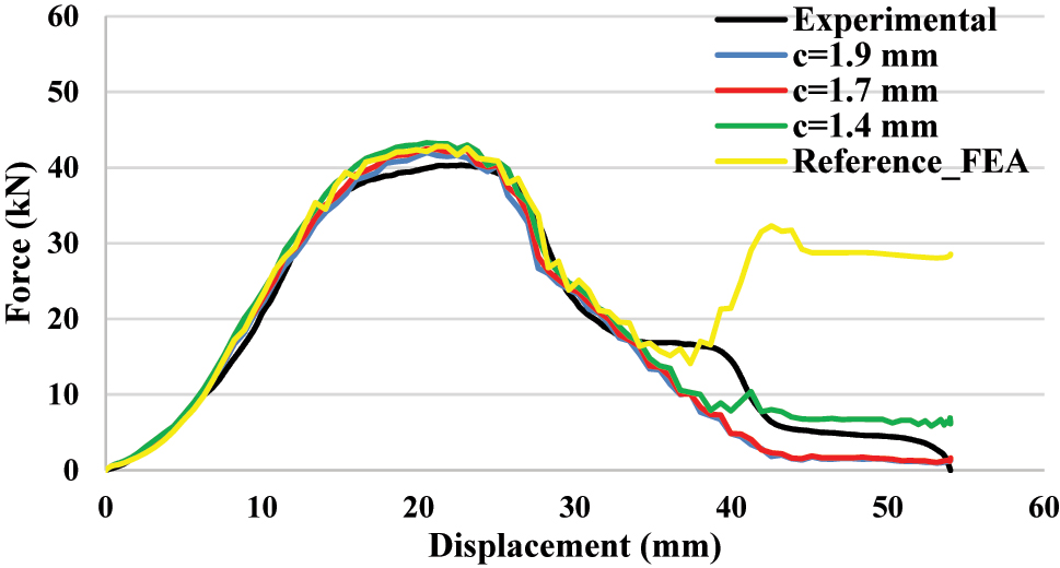 Figure 7: 
Die clearence ‘c’ effect on force–displacement curves of cup drawing process.
