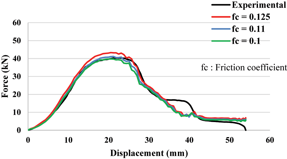 Figure 8: 
Friction coefficient effect on force–displacement curves of cup drawing process.
