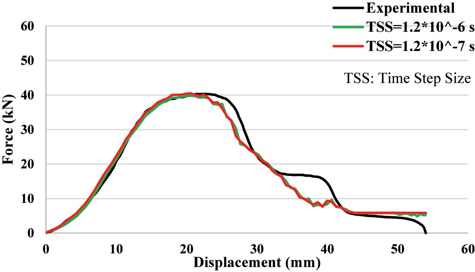 Figure 9: 
Time step size effect on force–displacement curves of cup drawing process.
