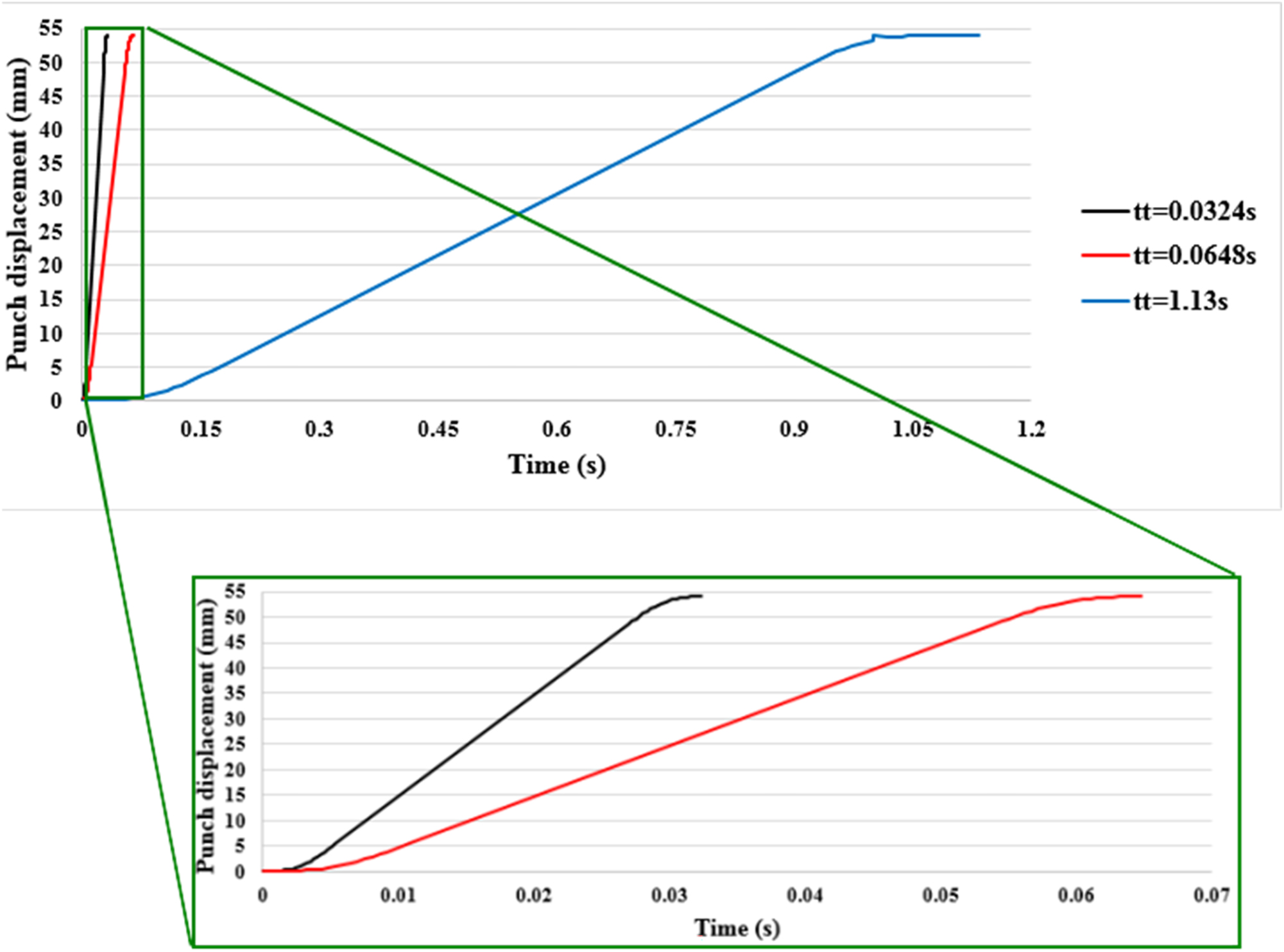 Figure 10: 
Punch displacement–time curves for different finite element termination. Time (tt).
