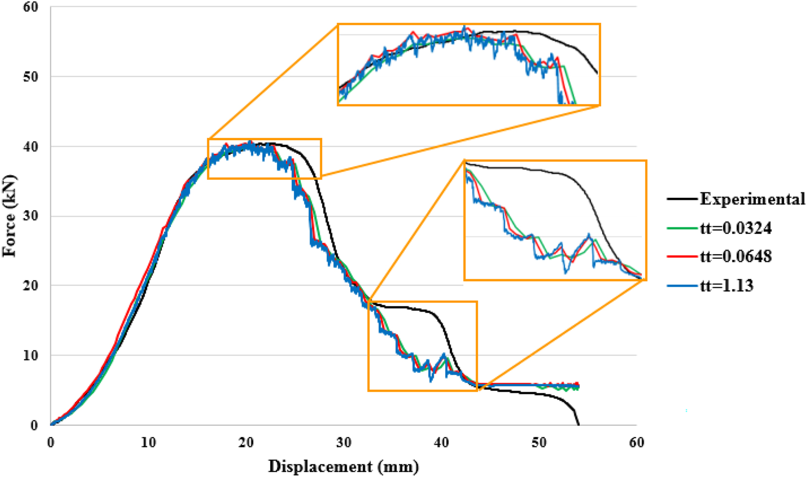 Figure 11: 
Termination time (tt) effect on force–displacement curves of cup drawing process.
