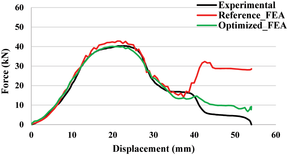 Figure 12: 
Comparison of force–displacement curves obtained with reference finite element analyses and finite element analyses after parametric study.
