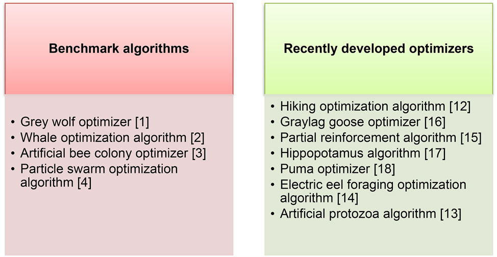 Figure 1: 
Enlisting benchmark and newly established optimizers.
