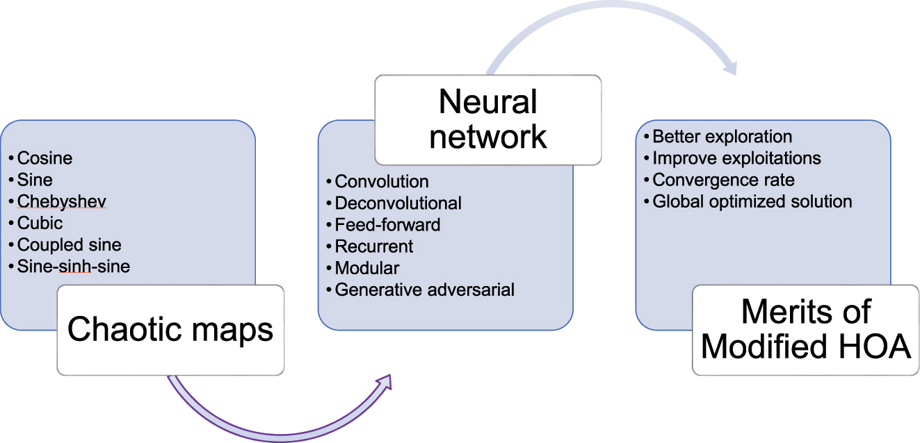 Figure 1: 
Chaotic maps and neural networks categories and modified algorithm’s merits.
