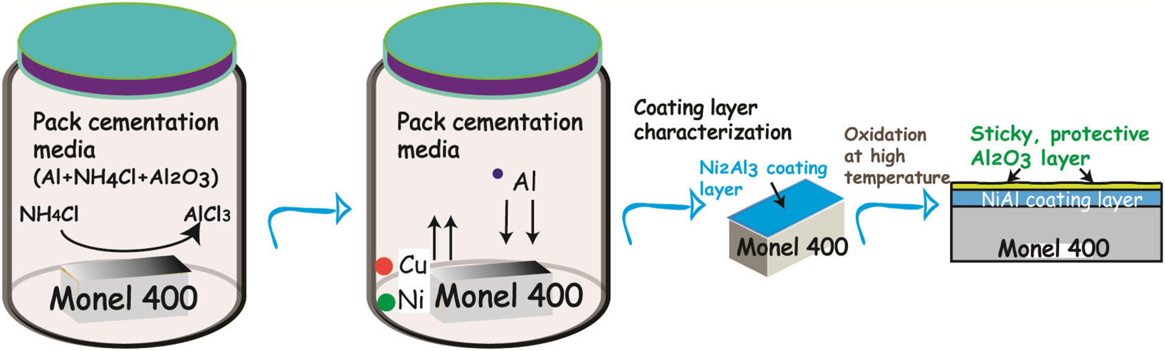Figure 1: 
Schematic representation of pack aluminizing process.
