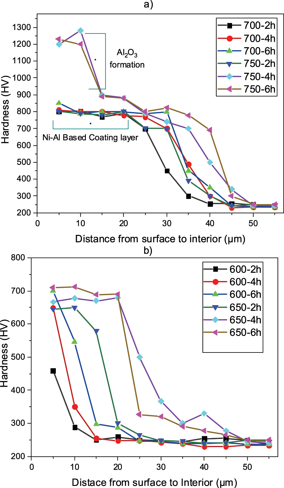 Figure 5: 
Hardness values at different times and at different distances from aluminized interiors of the Monel 400 alloy: a)700-750°C, b)600-650°C.

