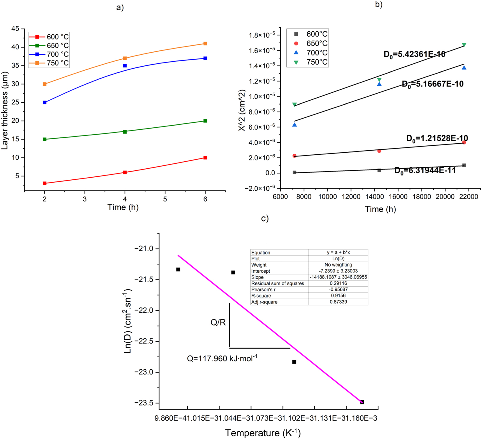 Figure 6: 
Growth kinetics of aluminide layer on Monel 400, a) layer thickness, b) square of aluminide layer thickness versus time, and c) the growth rate constant according to the Arrhenius equation.
