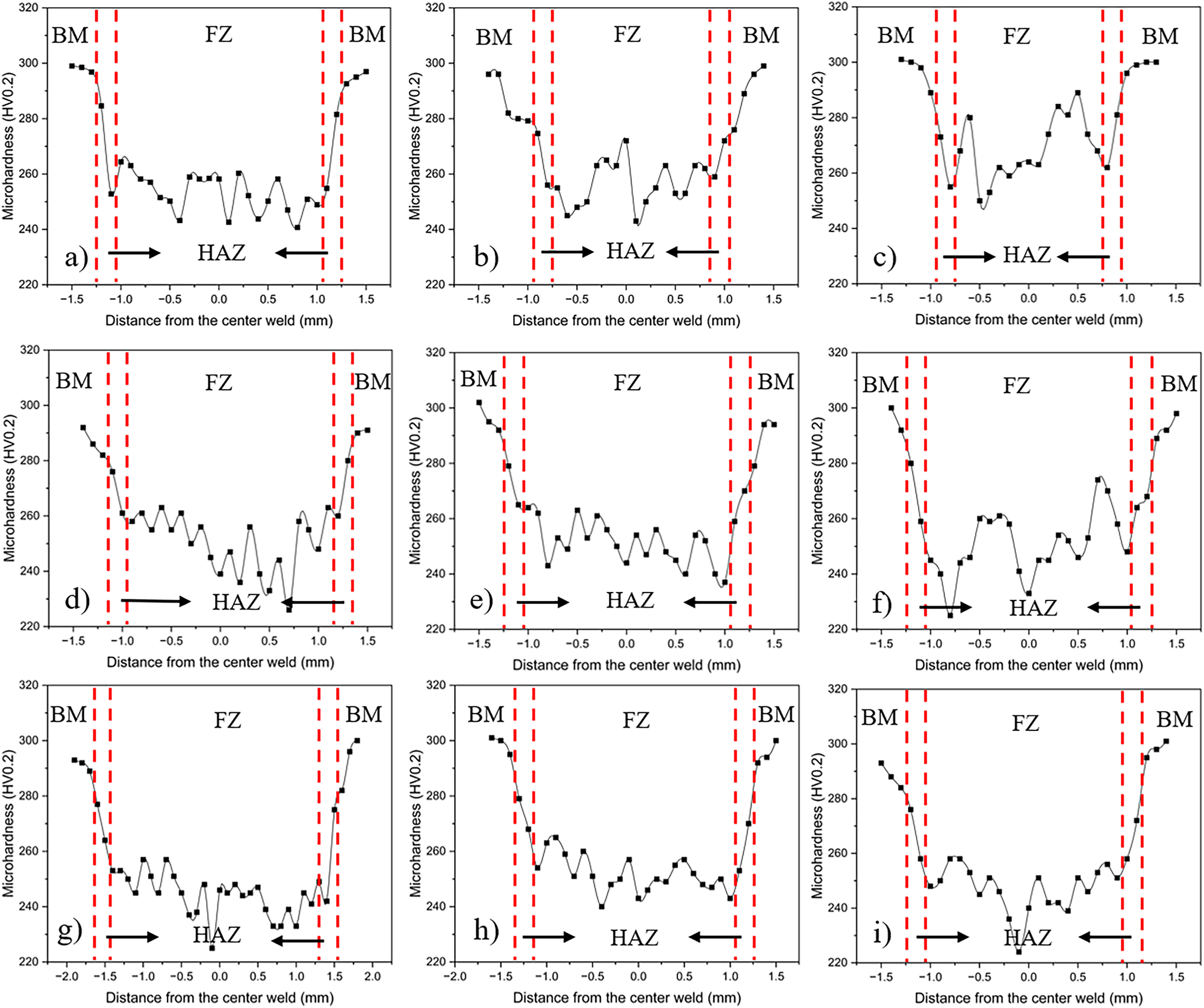 Figure 8: 
Microhardness profile of TWIP980 steel welded at, a) 1.2 kW & 20 mm s−1, b) 1.2 kW & 25 mm s−1, c) 1.2 kW & 30 mm s−1, d) 1.4 kW & 20 mm s−1, e) 1.4 kW & 25 mm s−1, f) 1.4 kW & 30 mm s−1, g) 1.6 kW & 20 mm s−1, h) 1.6 kW & 25 mm s−1, i) 1.6 kW & 30 mm·s−1.
