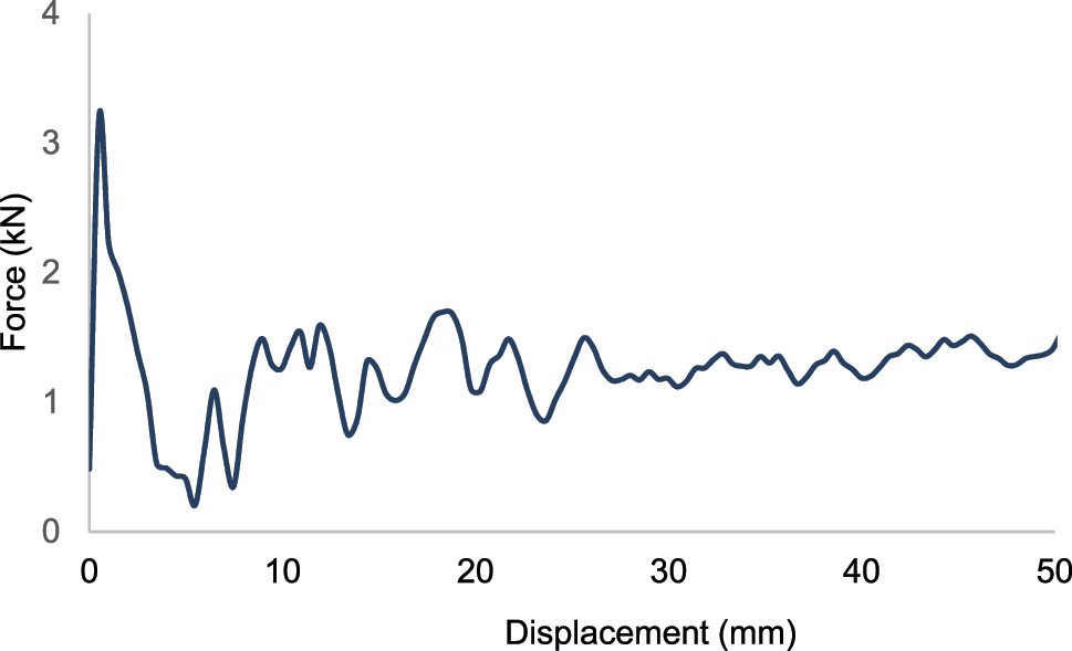 Figure 3: 
Force-displacement curve for design 1 for 30 % short glass fiber reinforced polypropylene-GF30PP.
