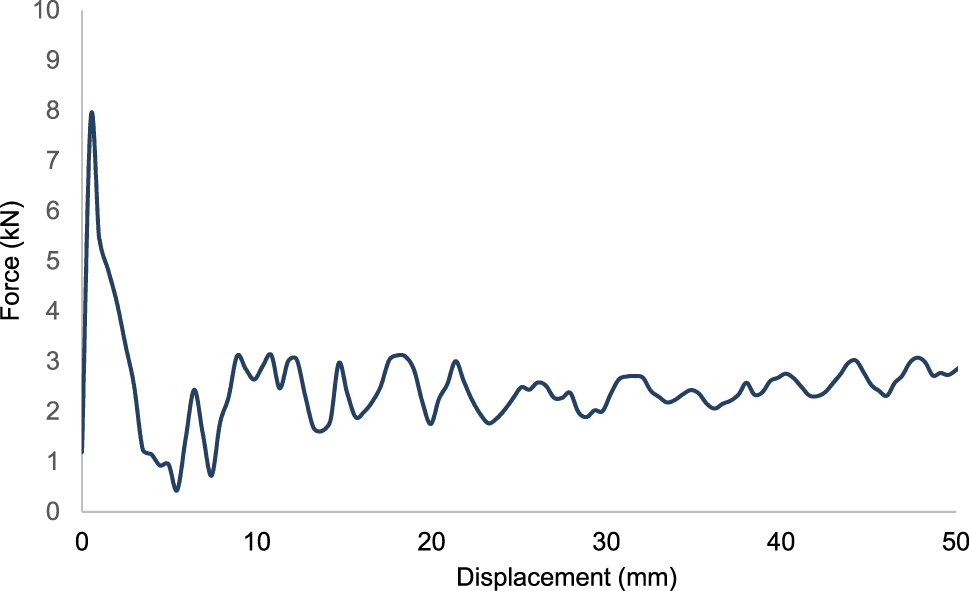 Figure 4: 
Force-displacement curve for design 1 for polyamide 6 reinforced with 30 % of short glass fiber-PA6 GF30.
