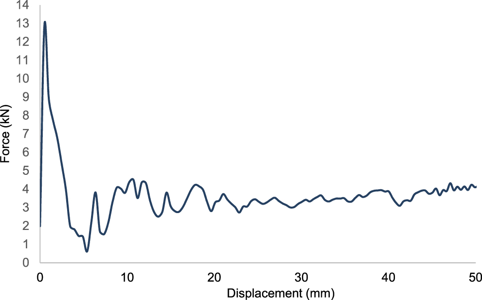 Figure 5: 
Force-displacement curve for design 1 for high-temperature resistant polyamide with 15 % carbon fiber-CF15.

