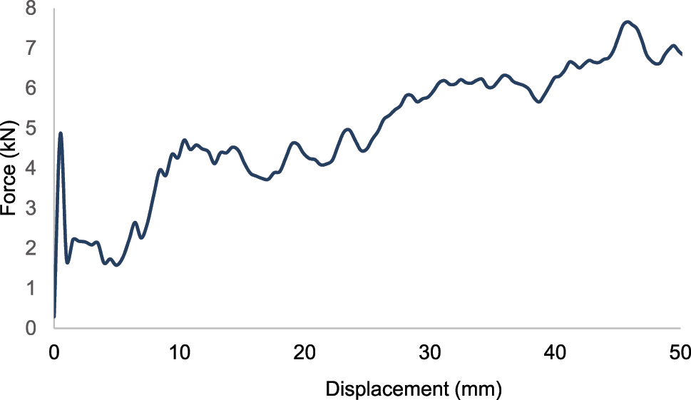 Figure 7: 
Force-displacement curve for design 2 for 30 % short glass fiber reinforced polypropylene-GF30PP.

