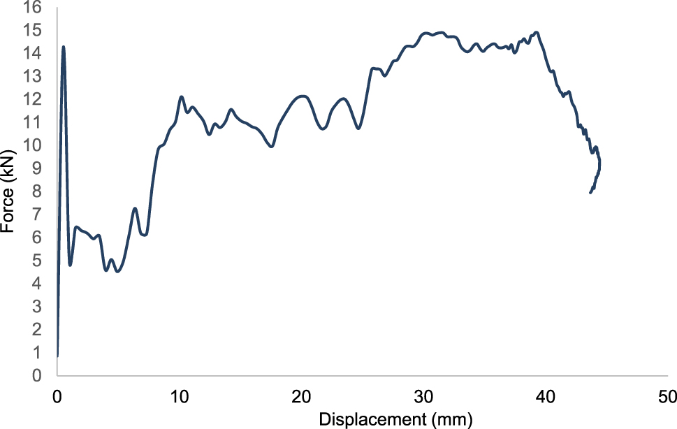 Figure 8: 
Force-displacement curve for design 2 for polyamide 6 reinforced with 30 % of short glass fiber-PA6 GF30.
