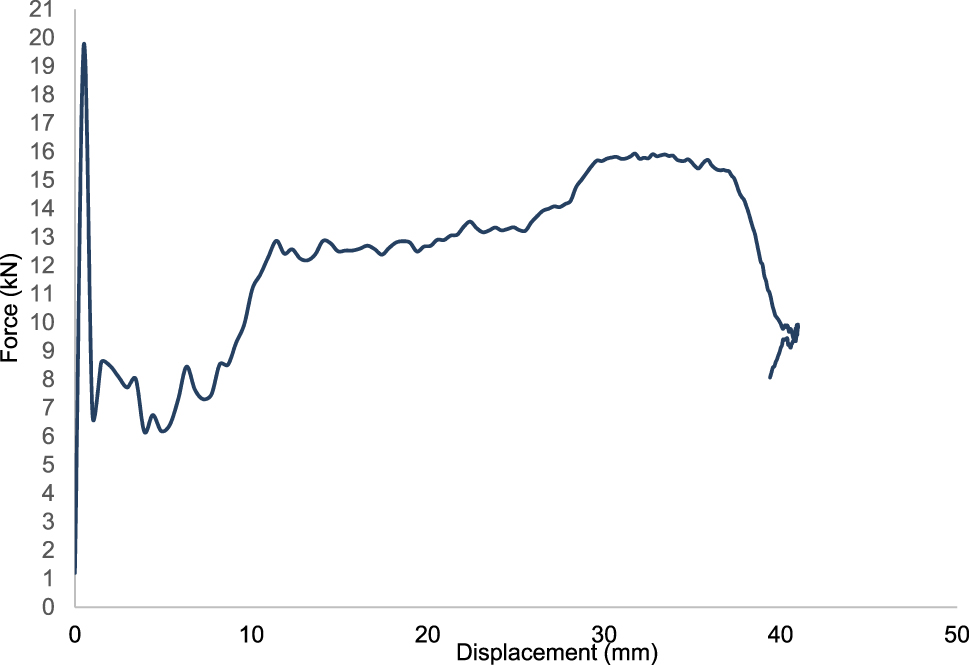 Figure 9: 
Force-displacement curve for design 2 for high-temperature resistant polyamide with 15 % carbon fiber-CF15.
