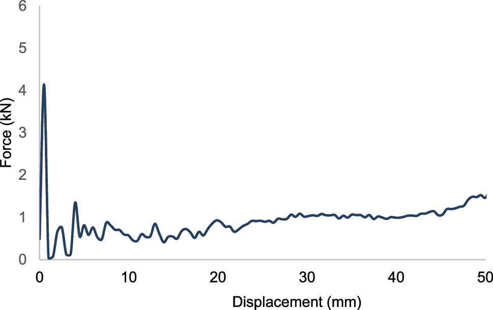 Figure 11: 
Force-displacement curve for design 3 for 30 % short glass fiber reinforced polypropylene-GF30PP.
