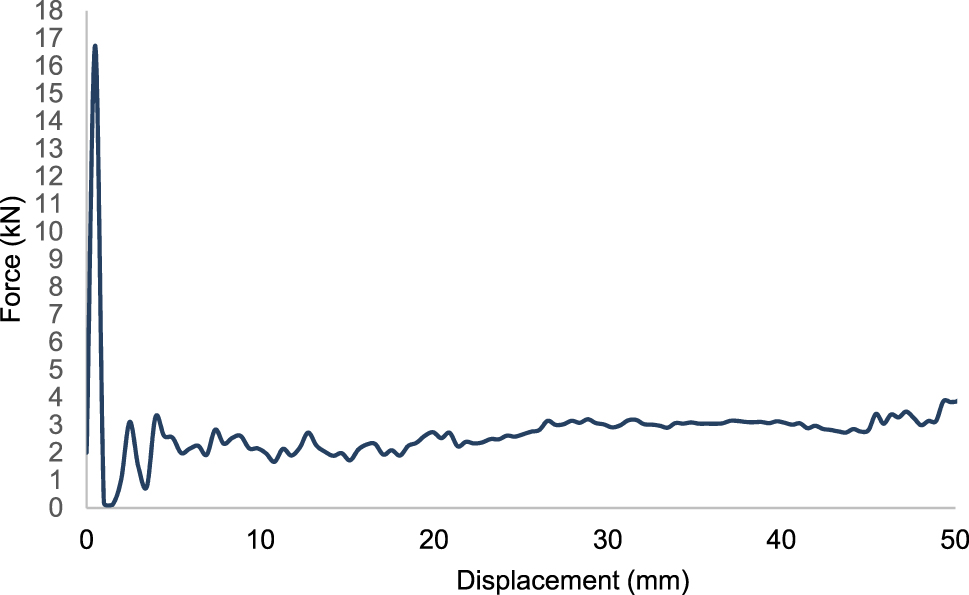 Figure 12: 
Force-displacement curve for design 3 for polyamide 6 reinforced with 30 % of short glass fiber-PA6 GF30.
