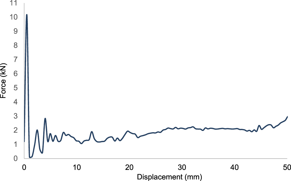 Figure 13: 
Force-displacement curve for design 2 for high-temperature resistant polyamide with 15 % carbon fiber-CF15.
