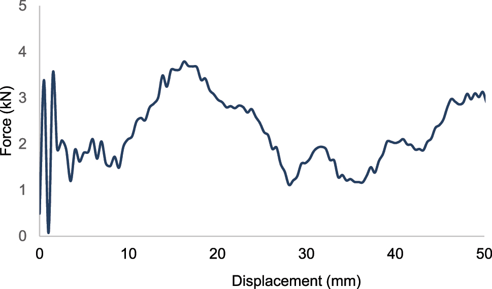 Figure 15: 
Force-displacement curve for design 4 for 30 % short glass fiber reinforced polypropylene-GF30PP.
