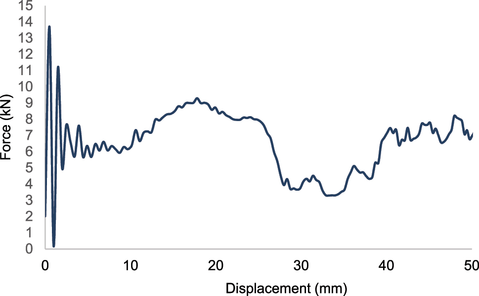 Figure 16: 
Force-displacement curve for design 4 for polyamide 6 reinforced with 30 % of short glass fiber-PA6 GF30.
