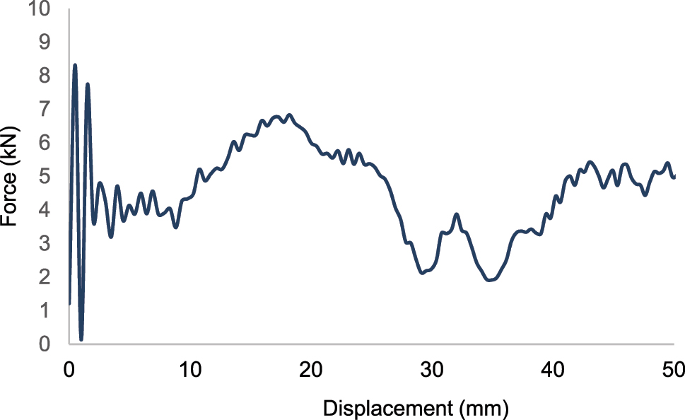 Figure 17: 
Force-displacement curve for design 2 for high-temperature resistant polyamide with 15 % carbon fiber-CF15.
