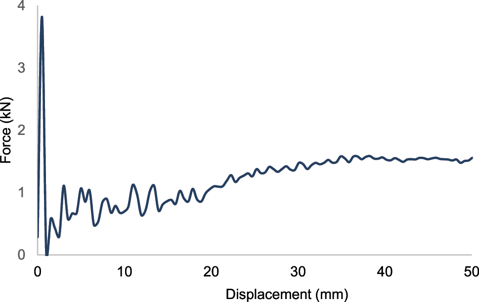 Figure 19: 
Force-displacement curve of design 5 for 30 % short glass fiber reinforced polypropylene for GF30PP.

