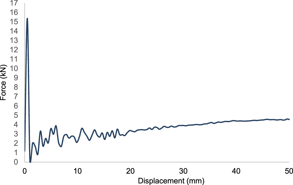 Figure 20: 
Force-displacement curve of design 5 for polyamide 6 reinforced with 30 % of short glass fiber-PA6 GF30.

