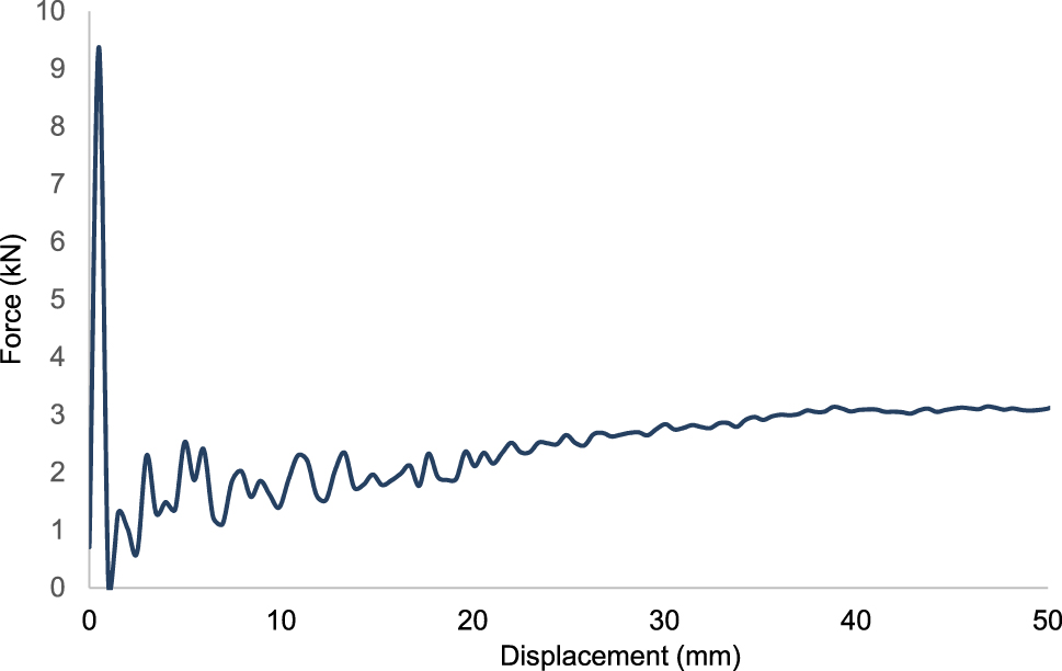 Figure 21: 
Force-displacement curve for design 2 for high-temperature resistant polyamide with 15 % carbon fiber-CF15.
